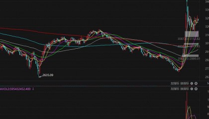 A股万亿成交岌岌可危！会否重返熊市？