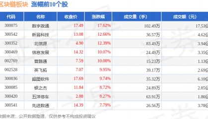 区块链板块3月28日涨2.24%，数字政通领涨，主力资金净流入9.02亿元