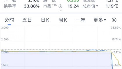 又见尾盘“闪崩”，暴跌近90%！