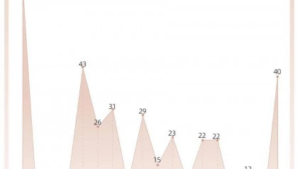 5A景区逼近400家 门票贵4A一倍真的值？