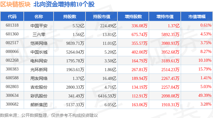 区块链板块3月28日涨2.24%，数字政通领涨，主力资金净流入9.02亿元