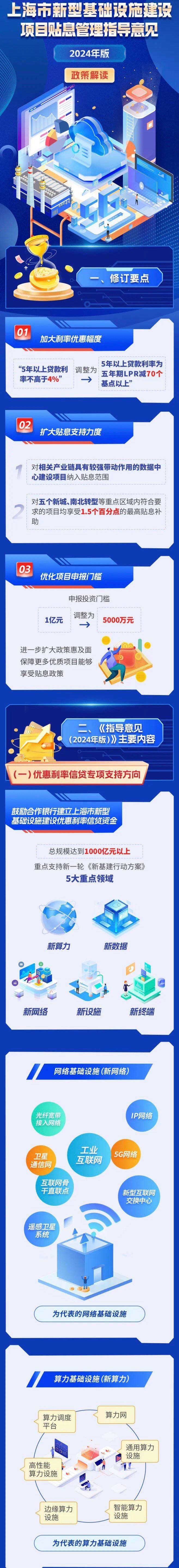 沪新一轮“新基建”项目贴息政策出炉 重点支持5G网络、区块链等设施
