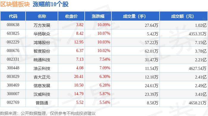 区块链板块6月18日涨1.11%，万方发展领涨，主力资金净流入9519.54万元