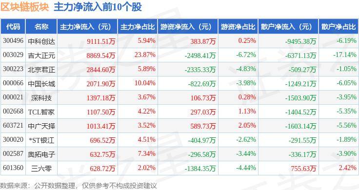 区块链板块5月30日跌0.48%，万方发展领跌，主力资金净流出6.14亿元