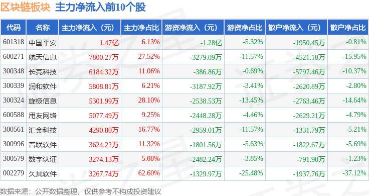 区块链板块7月2日涨1.06%，旋极信息领涨，北向资金增持3.41亿元