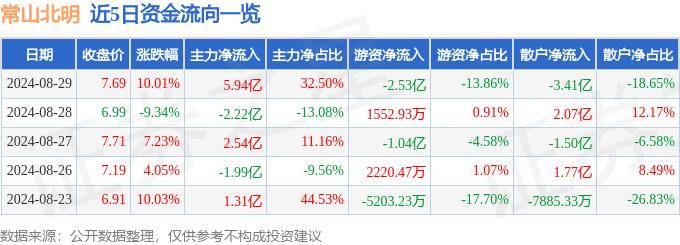8月29日常山北明涨停分析：智能制造，华为产业链，区块链概念热股