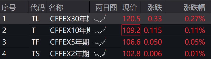 A股三大指数集体下跌，北证50跌超2%，港股下挫，新东方跌30%，融创中国涨超4%