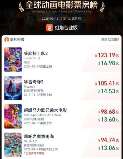 45分钟内两创新高！《哪吒2》闯入全球影史票房榜前22位