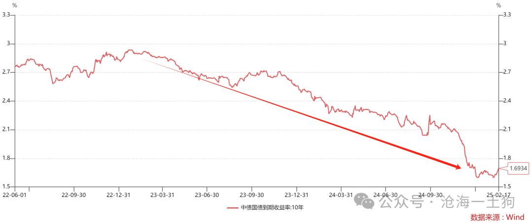 谁来终结债券牛市？