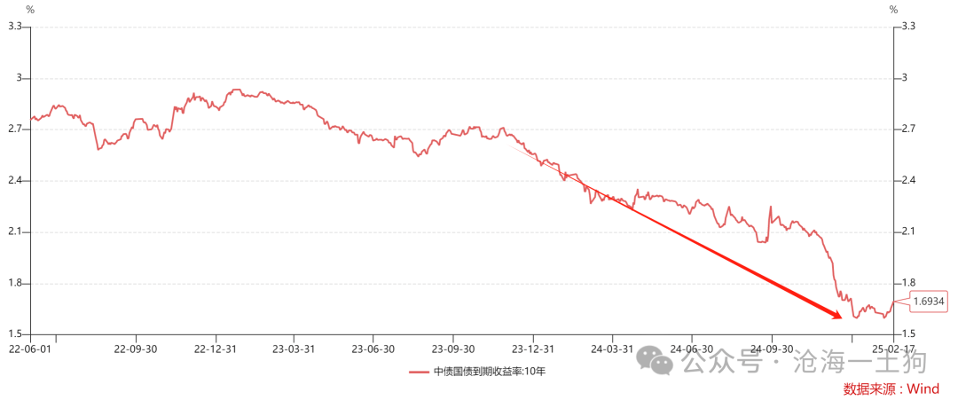 谁来终结债券牛市？