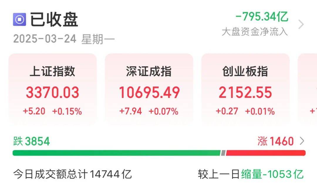 深V反转！今天A股，有点怪！