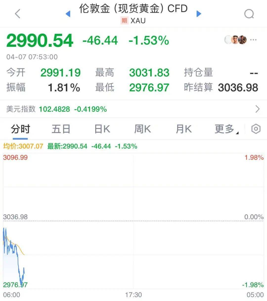 突发！美股期货全线崩盘，国际油价暴跌，黄金跳水，日韩股市重挫