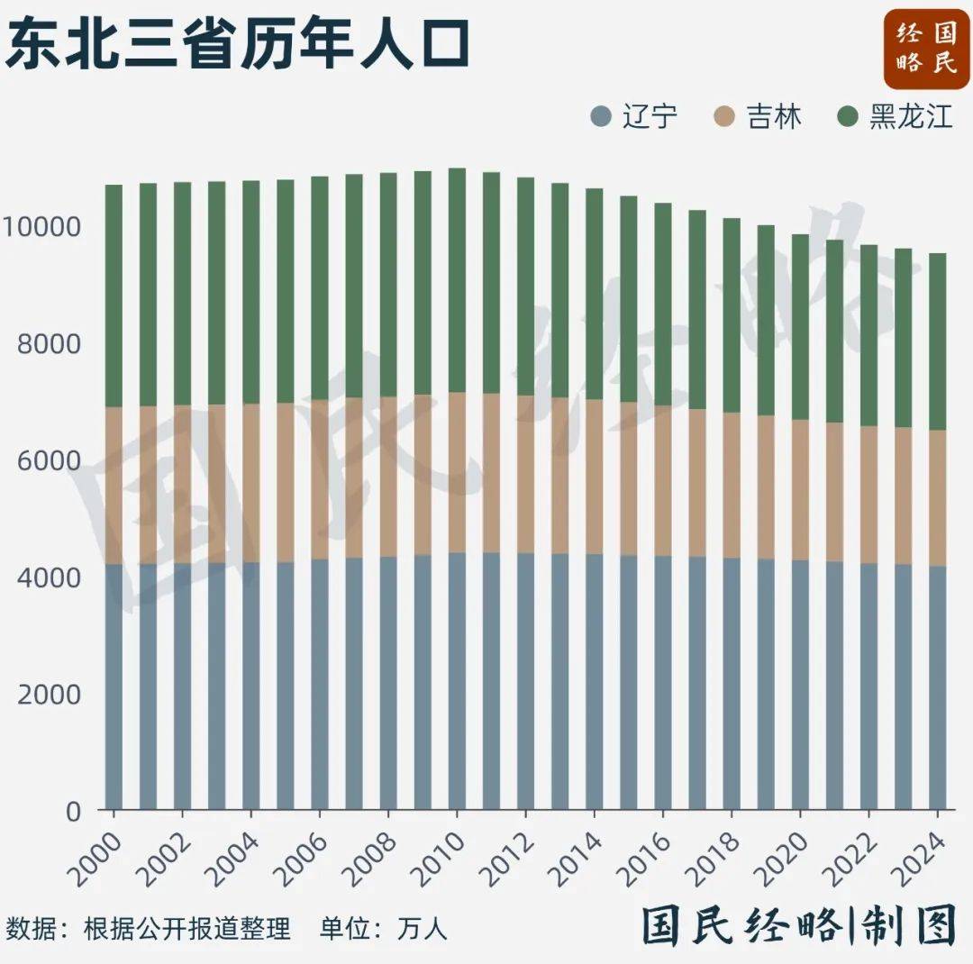 10年少了1100万人！这个地方，怎么了？