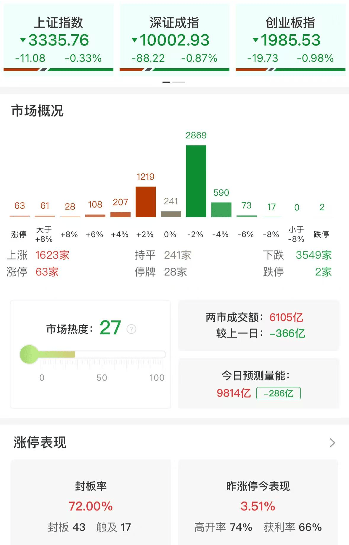 A股午评：三大指数集体调整，沪指跌0.33%创指跌近1%，大消费板块逆市上涨！超3500股飘绿，成交额6260亿缩量349亿