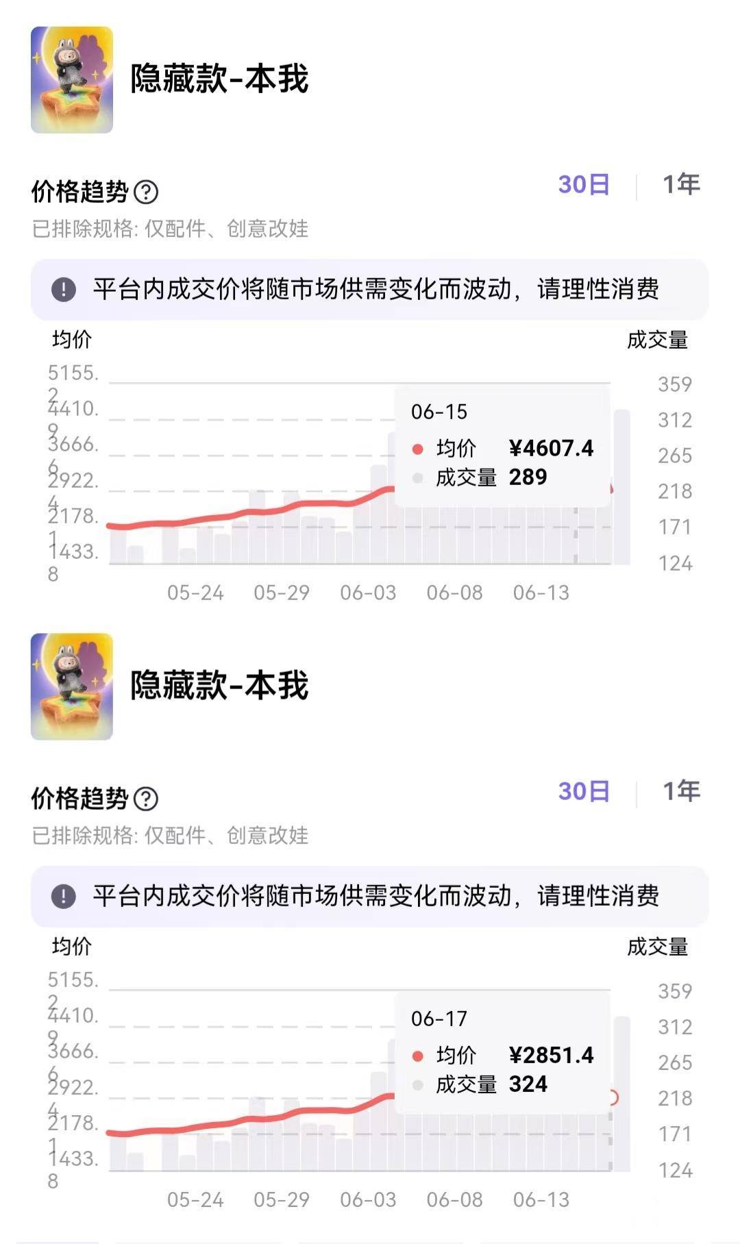 一“bu”难求的labubu跌价了，隐藏款二手价两日下跌两千