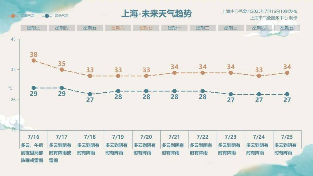 第17个高温日！上海“焖蒸模式”重启；台风现“矛盾式”趋势，登陆申城概率加大？