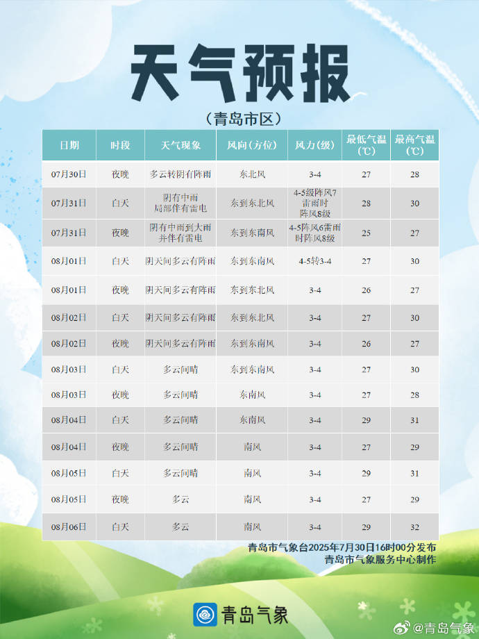 受台风“竹节草”外围云系影响 青岛将有明显风雨天气