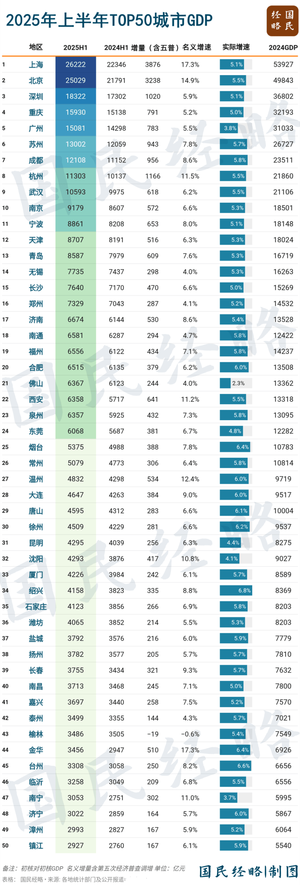 最新GDP公布！全国50强城市，又变了