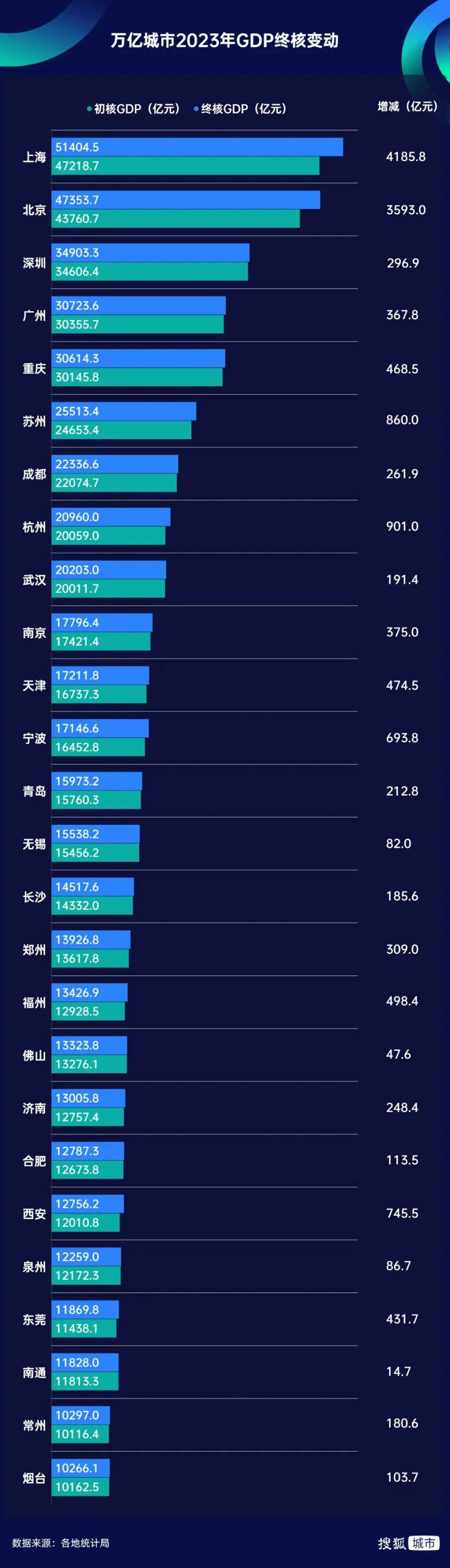 最新GDP公布！全国50强城市，又变了