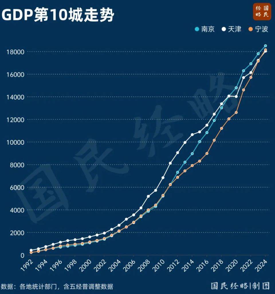 最新GDP公布！全国50强城市，又变了