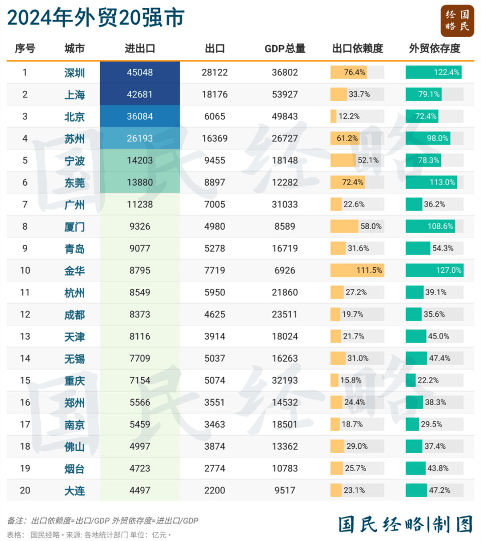 最新GDP公布！全国50强城市，又变了