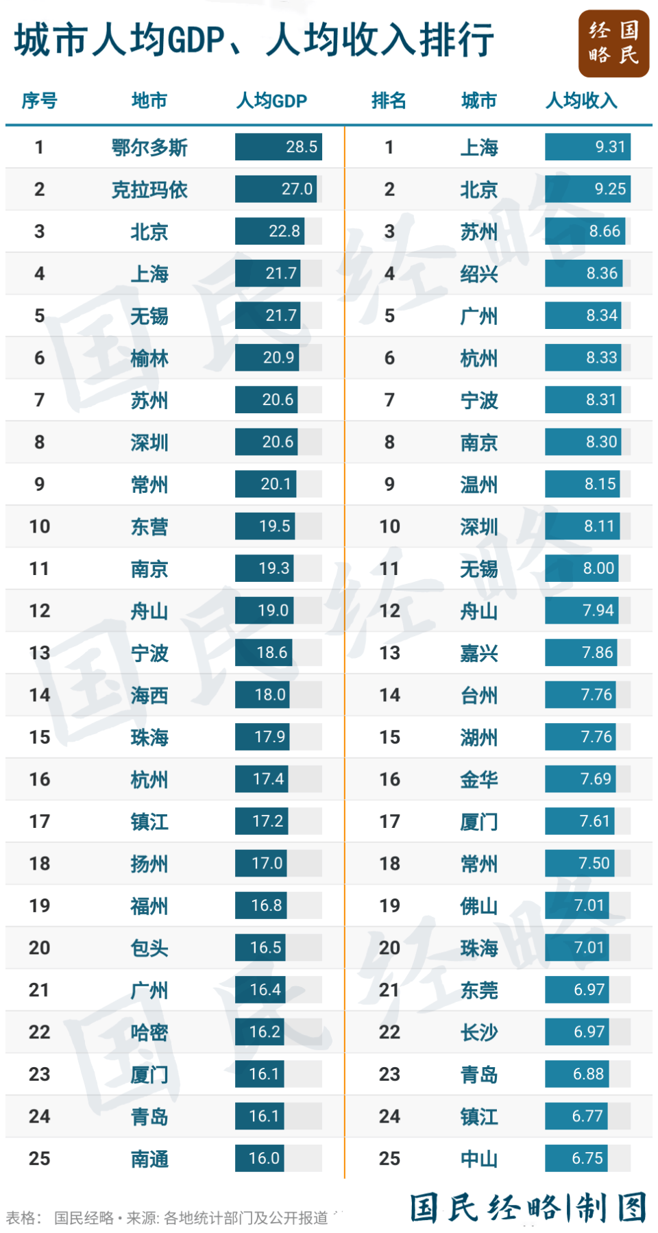 最新GDP公布！全国50强城市，又变了