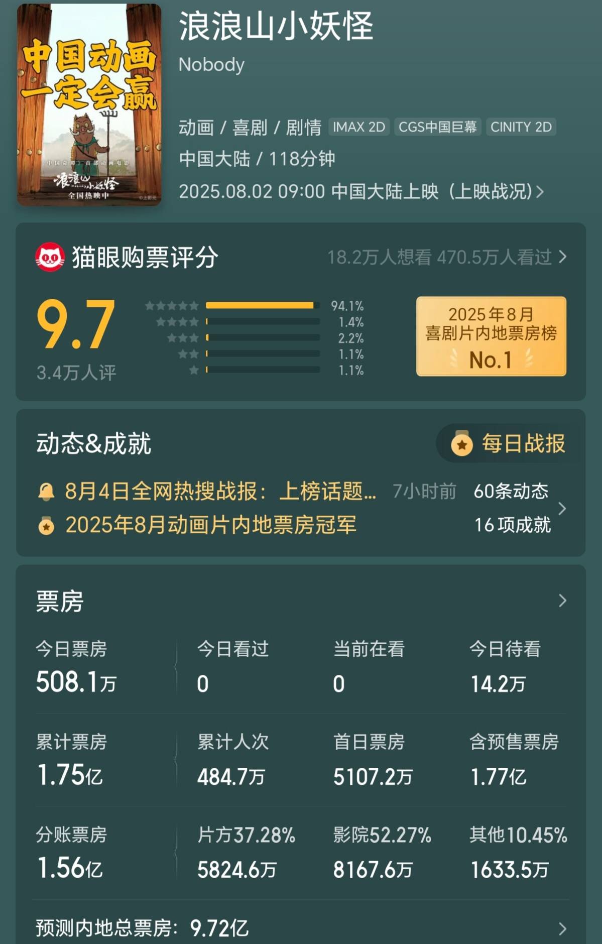 《浪浪山小妖怪》预测票房冲10亿 《南京照相馆》累计破16亿