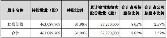 借款合同纠纷牵连,劲嘉股份控股股东所持2.57%股份将被司法拍卖