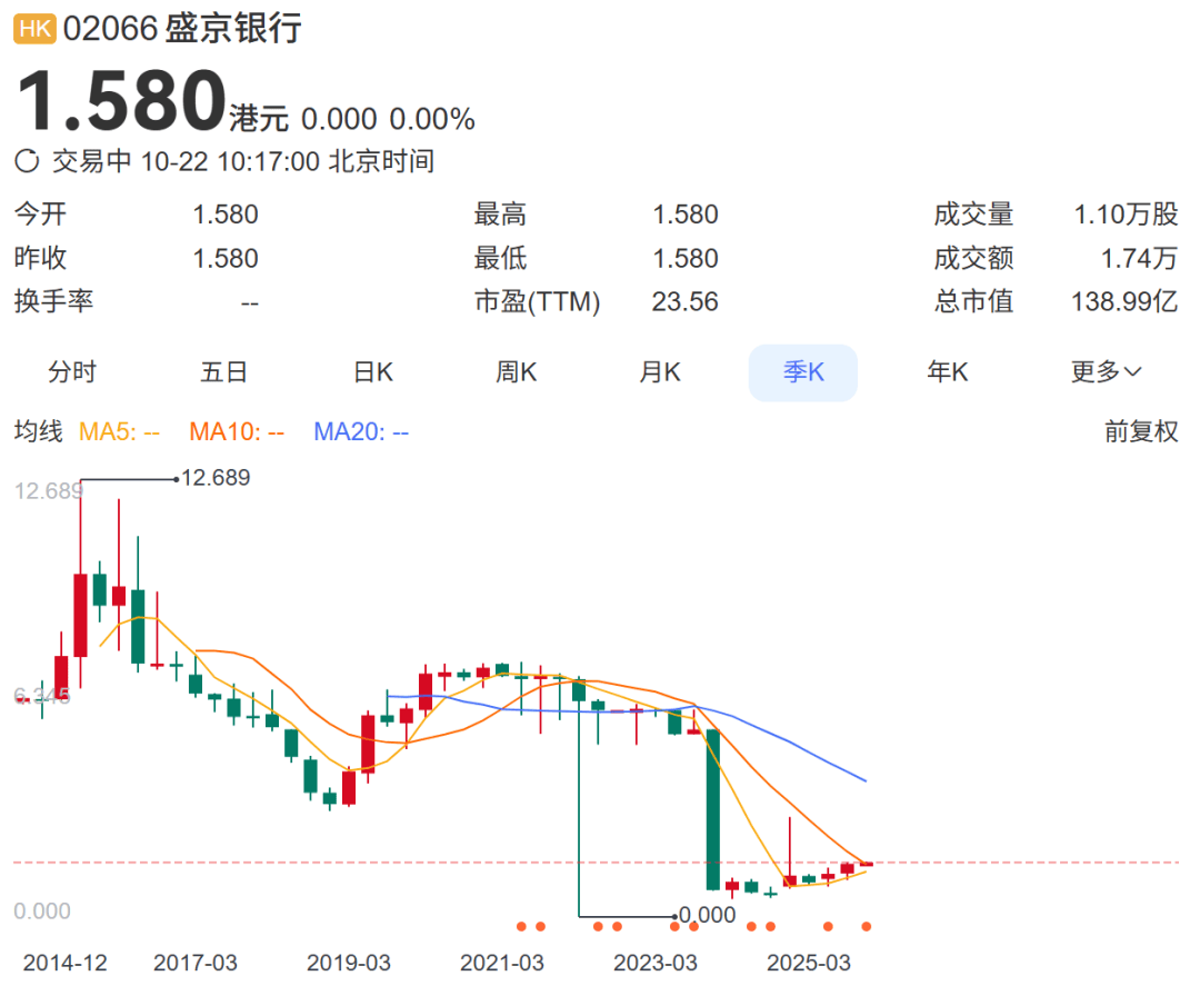 总资产万亿盛京银行，拟于下个月退市！