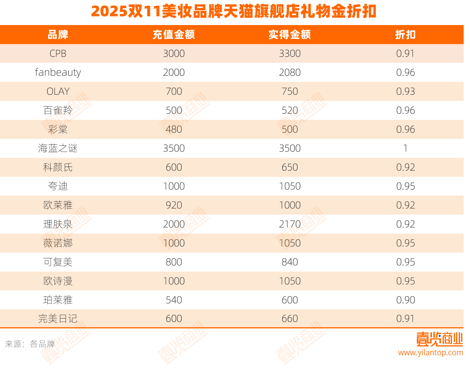 外资涨价、国货降价，今年双11李佳琦在美妆的统治力还有几何