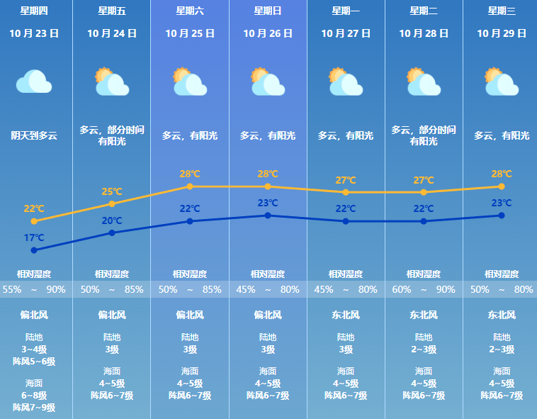 就在明天，珠海天气大反转！