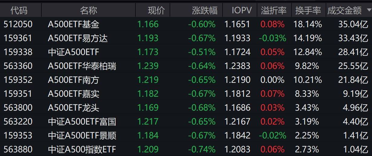 市场早盘震荡走弱，中证A500指数下跌0.66%，3只中证A500相关ETF成交额超28亿元